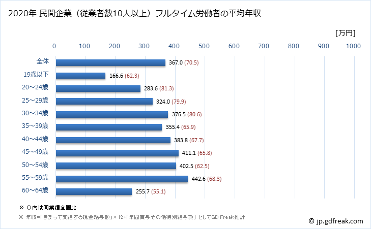 グラフ 年次 沖縄県の平均年収 (鉄鋼業の常雇フルタイム) 民間企業（従業者数10人以上）フルタイム労働者の平均年収