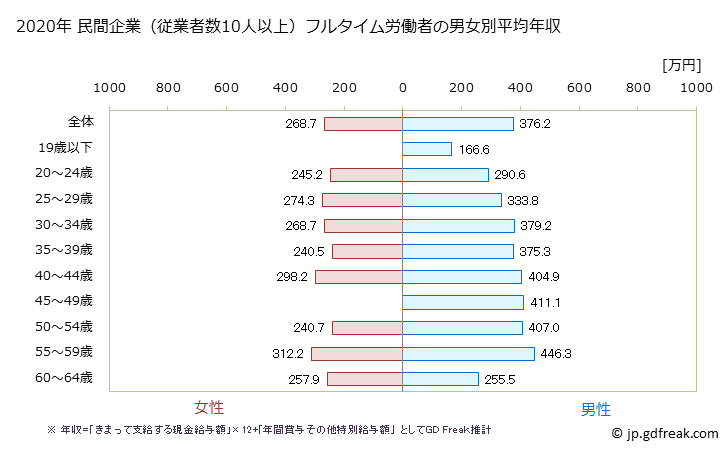 グラフ 年次 沖縄県の平均年収 (鉄鋼業の常雇フルタイム) 民間企業（従業者数10人以上）フルタイム労働者の男女別平均年収