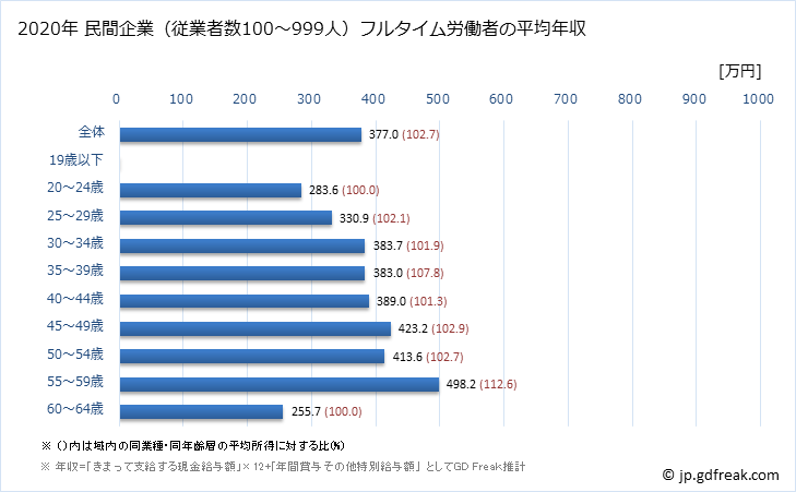 グラフ 年次 沖縄県の平均年収 (鉄鋼業の常雇フルタイム) 民間企業（従業者数100～999人）フルタイム労働者の平均年収