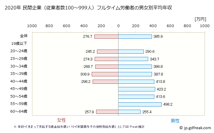 グラフ 年次 沖縄県の平均年収 (鉄鋼業の常雇フルタイム) 民間企業（従業者数100～999人）フルタイム労働者の男女別平均年収