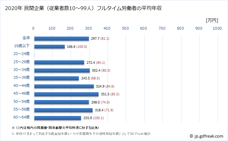 グラフ 年次 沖縄県の平均年収 (鉄鋼業の常雇フルタイム) 民間企業（従業者数10～99人）フルタイム労働者の平均年収