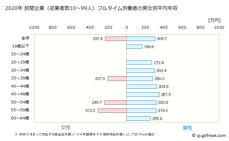 グラフ 年次 沖縄県の平均年収 (鉄鋼業の常雇フルタイム) 民間企業（従業者数10～99人）フルタイム労働者の男女別平均年収