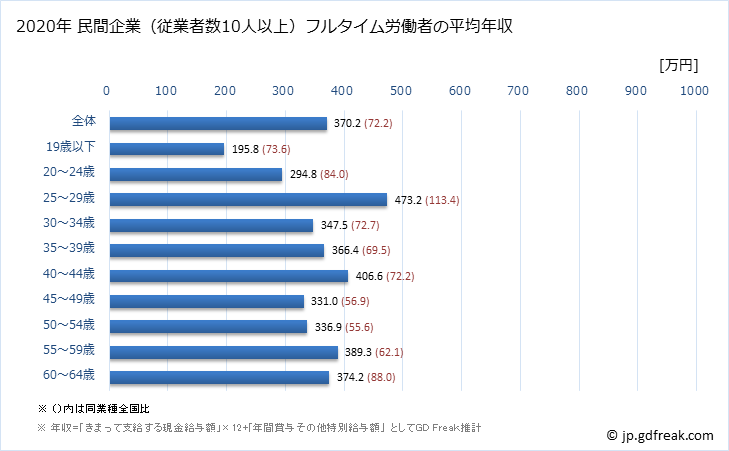 グラフ 年次 沖縄県の平均年収 (非鉄金属製造業の常雇フルタイム) 民間企業（従業者数10人以上）フルタイム労働者の平均年収