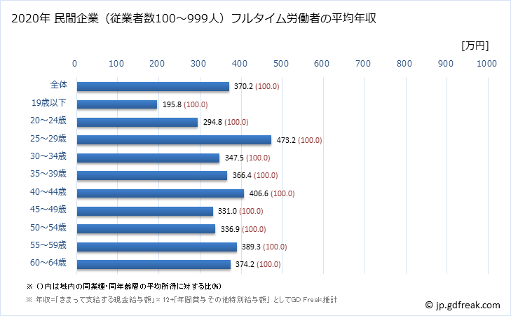 グラフ 年次 沖縄県の平均年収 (非鉄金属製造業の常雇フルタイム) 民間企業（従業者数100～999人）フルタイム労働者の平均年収