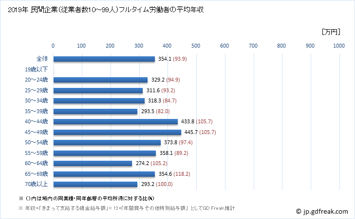 グラフ 年次 沖縄県の平均年収 (非鉄金属製造業の常雇フルタイム) 