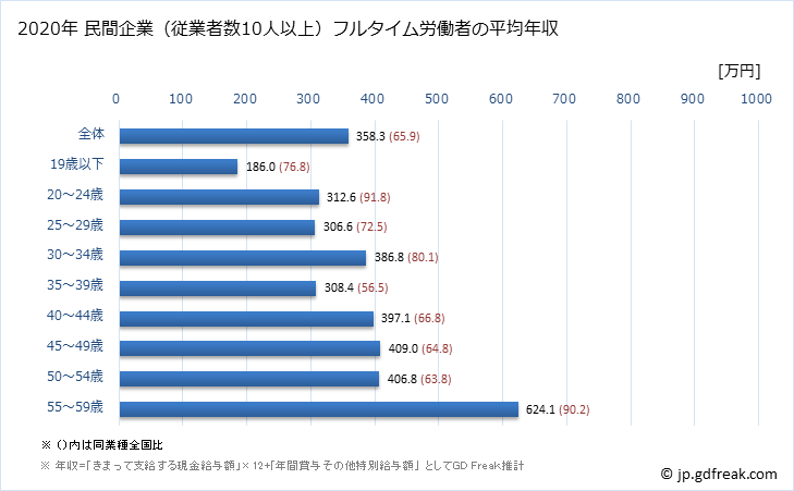 グラフ 年次 沖縄県の平均年収 (生産用機械器具製造業の常雇フルタイム) 民間企業（従業者数10人以上）フルタイム労働者の平均年収