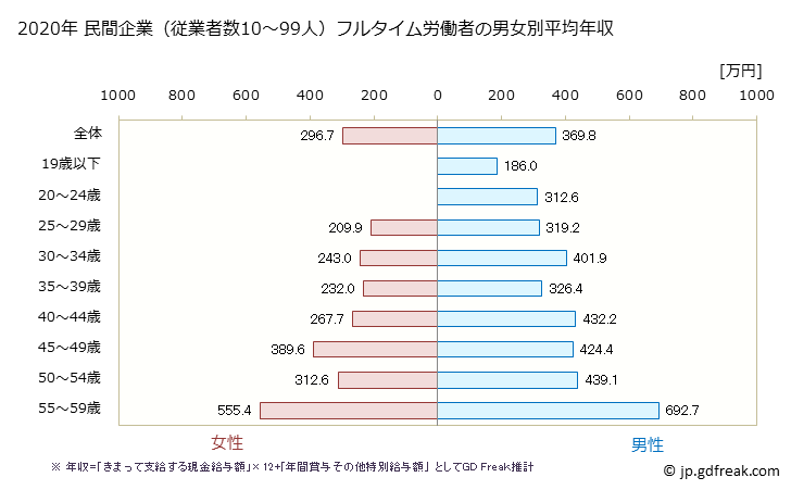 グラフ 年次 沖縄県の平均年収 (生産用機械器具製造業の常雇フルタイム) 民間企業（従業者数10～99人）フルタイム労働者の男女別平均年収
