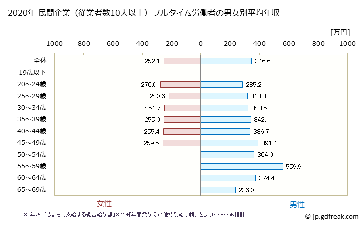 グラフ 年次 沖縄県の平均年収 (業務用機械器具製造業の常雇フルタイム) 民間企業（従業者数10人以上）フルタイム労働者の男女別平均年収