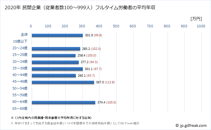 グラフ 年次 沖縄県の平均年収 (業務用機械器具製造業の常雇フルタイム) 民間企業（従業者数100～999人）フルタイム労働者の平均年収