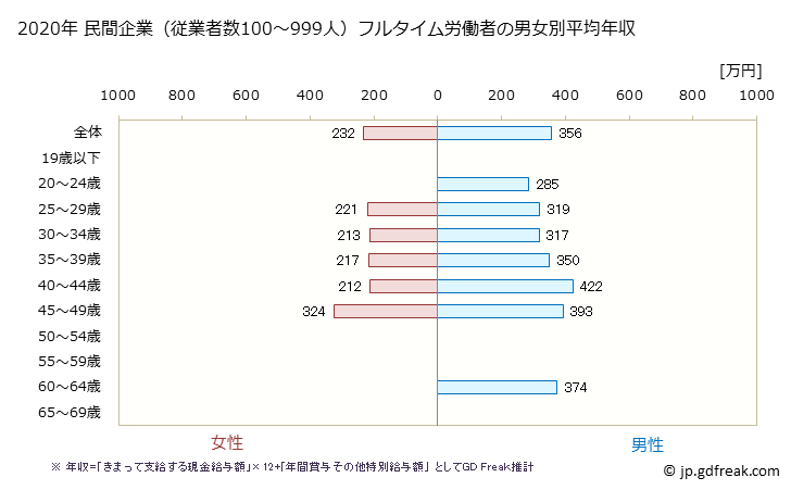 グラフ 年次 沖縄県の平均年収 (業務用機械器具製造業の常雇フルタイム) 民間企業（従業者数100～999人）フルタイム労働者の男女別平均年収