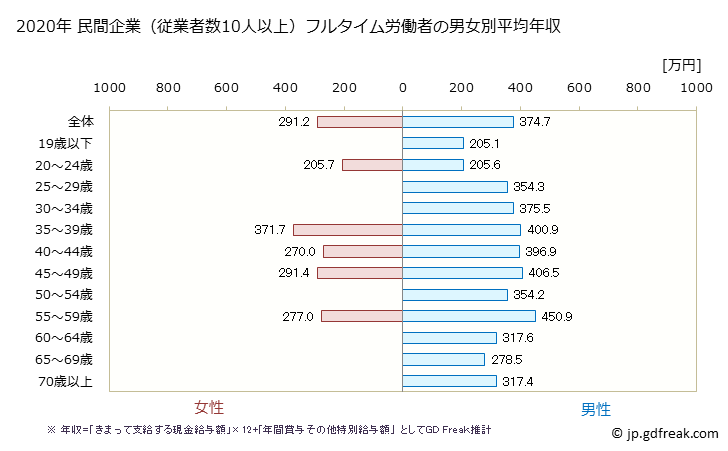 グラフ 年次 沖縄県の平均年収 (電気機械器具製造業の常雇フルタイム) 民間企業（従業者数10人以上）フルタイム労働者の男女別平均年収