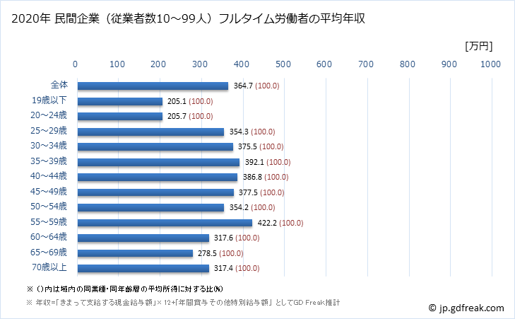 グラフ 年次 沖縄県の平均年収 (電気機械器具製造業の常雇フルタイム) 民間企業（従業者数10～99人）フルタイム労働者の平均年収