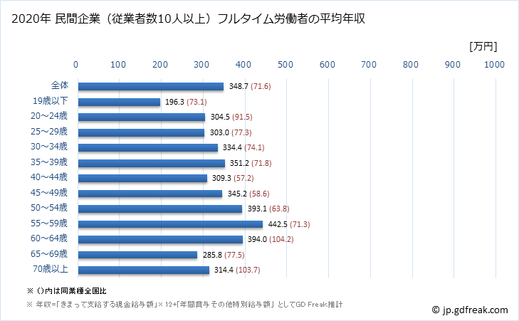 グラフ 年次 沖縄県の平均年収 (輸送用機械器具製造業の常雇フルタイム) 民間企業（従業者数10人以上）フルタイム労働者の平均年収
