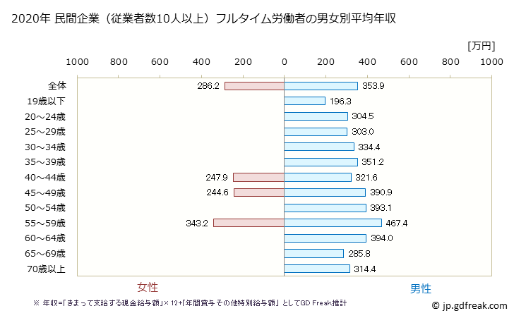 グラフ 年次 沖縄県の平均年収 (輸送用機械器具製造業の常雇フルタイム) 民間企業（従業者数10人以上）フルタイム労働者の男女別平均年収