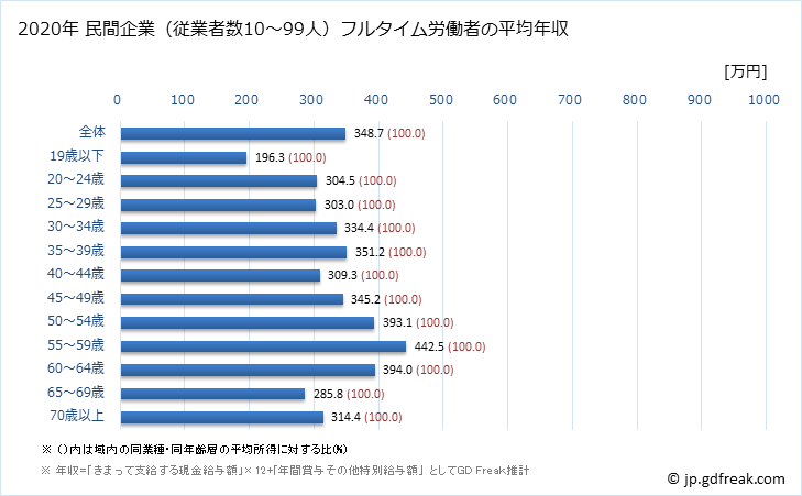 グラフ 年次 沖縄県の平均年収 (輸送用機械器具製造業の常雇フルタイム) 民間企業（従業者数10～99人）フルタイム労働者の平均年収
