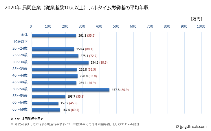 グラフ 年次 沖縄県の平均年収 (その他の製造業の常雇フルタイム) 民間企業（従業者数10人以上）フルタイム労働者の平均年収