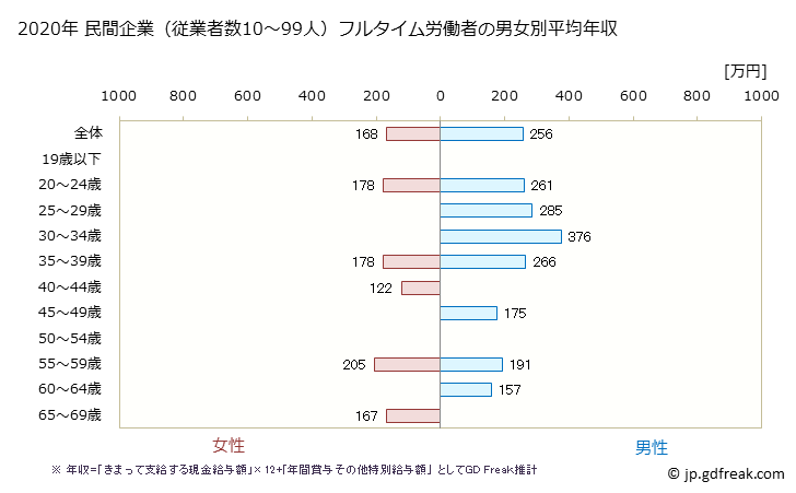 グラフ 年次 沖縄県の平均年収 (その他の製造業の常雇フルタイム) 民間企業（従業者数10～99人）フルタイム労働者の男女別平均年収