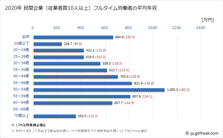 グラフ 年次 沖縄県の平均年収 (電気・ガス・熱供給・水道業の常雇フルタイム) 民間企業（従業者数10人以上）フルタイム労働者の平均年収