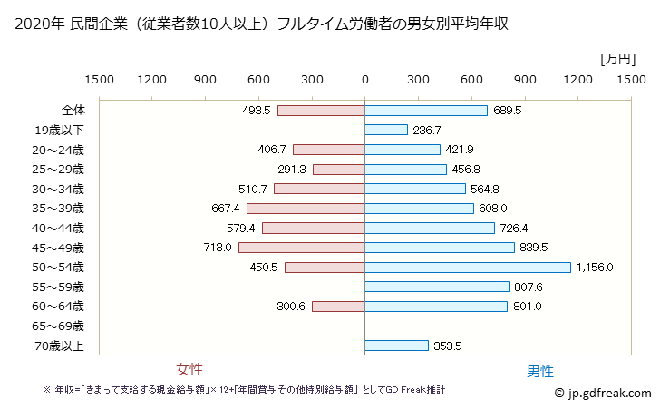 グラフ 年次 沖縄県の平均年収 (電気・ガス・熱供給・水道業の常雇フルタイム) 民間企業（従業者数10人以上）フルタイム労働者の男女別平均年収