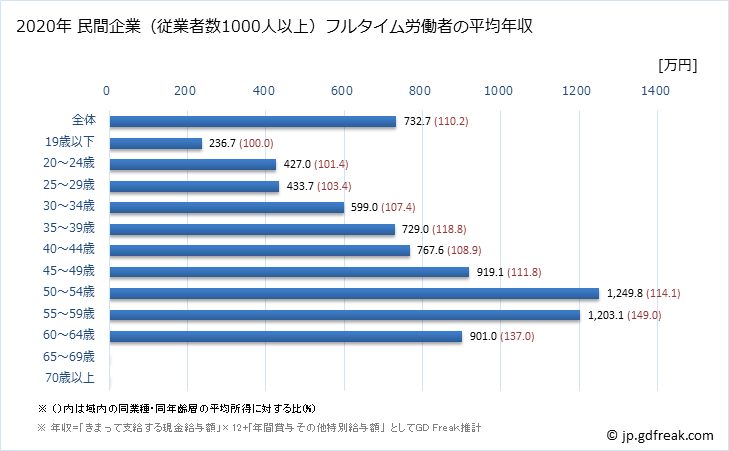 グラフ 年次 沖縄県の平均年収 (電気・ガス・熱供給・水道業の常雇フルタイム) 民間企業（従業者数1000人以上）フルタイム労働者の平均年収