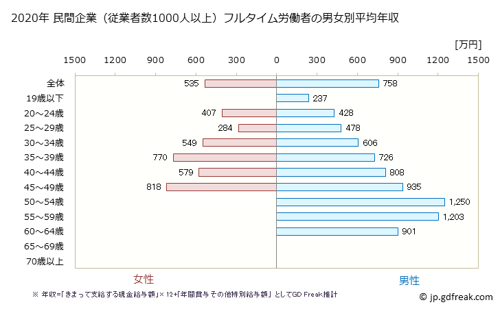 グラフ 年次 沖縄県の平均年収 (電気・ガス・熱供給・水道業の常雇フルタイム) 民間企業（従業者数1000人以上）フルタイム労働者の男女別平均年収