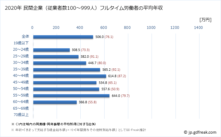 グラフ 年次 沖縄県の平均年収 (電気・ガス・熱供給・水道業の常雇フルタイム) 民間企業（従業者数100～999人）フルタイム労働者の平均年収