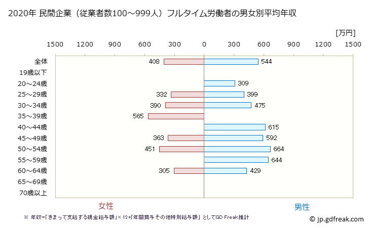 グラフ 年次 沖縄県の平均年収 (電気・ガス・熱供給・水道業の常雇フルタイム) 民間企業（従業者数100～999人）フルタイム労働者の男女別平均年収