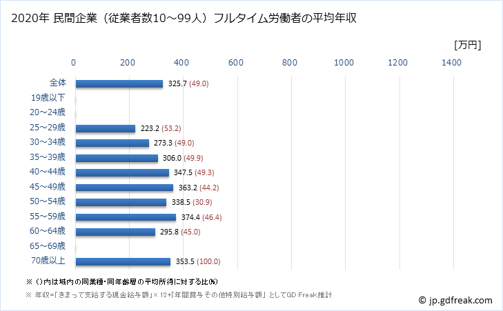 グラフ 年次 沖縄県の平均年収 (電気・ガス・熱供給・水道業の常雇フルタイム) 民間企業（従業者数10～99人）フルタイム労働者の平均年収