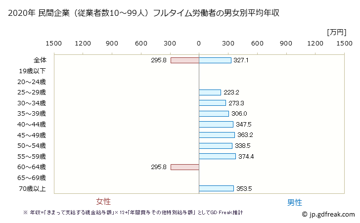 グラフ 年次 沖縄県の平均年収 (電気・ガス・熱供給・水道業の常雇フルタイム) 民間企業（従業者数10～99人）フルタイム労働者の男女別平均年収