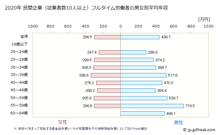 グラフ 年次 沖縄県の平均年収 (情報サービス業の常雇フルタイム) 民間企業（従業者数10人以上）フルタイム労働者の男女別平均年収