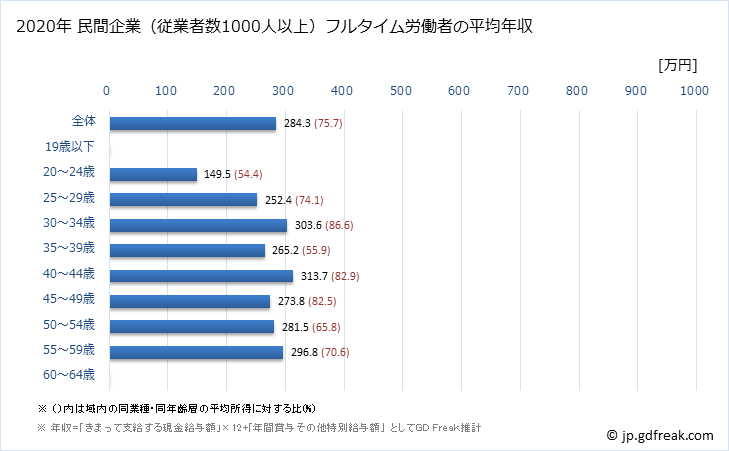 グラフ 年次 沖縄県の平均年収 (情報サービス業の常雇フルタイム) 民間企業（従業者数1000人以上）フルタイム労働者の平均年収