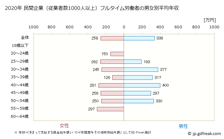グラフ 年次 沖縄県の平均年収 (情報サービス業の常雇フルタイム) 民間企業（従業者数1000人以上）フルタイム労働者の男女別平均年収