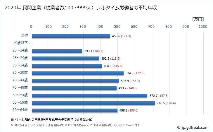 グラフ 年次 沖縄県の平均年収 (情報サービス業の常雇フルタイム) 民間企業（従業者数100～999人）フルタイム労働者の平均年収