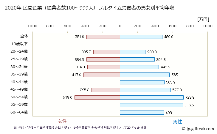 グラフ 年次 沖縄県の平均年収 (情報サービス業の常雇フルタイム) 民間企業（従業者数100～999人）フルタイム労働者の男女別平均年収