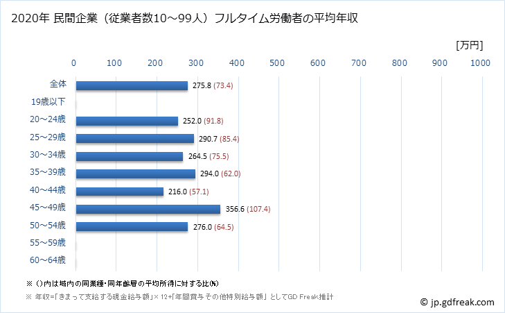 グラフ 年次 沖縄県の平均年収 (情報サービス業の常雇フルタイム) 民間企業（従業者数10～99人）フルタイム労働者の平均年収