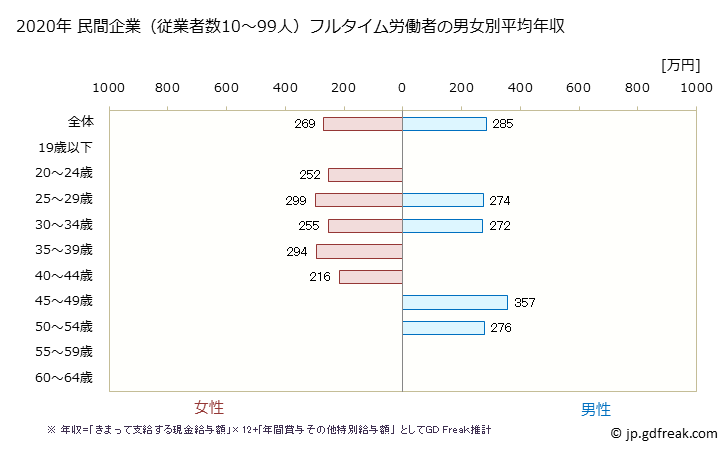 グラフ 年次 沖縄県の平均年収 (情報サービス業の常雇フルタイム) 民間企業（従業者数10～99人）フルタイム労働者の男女別平均年収