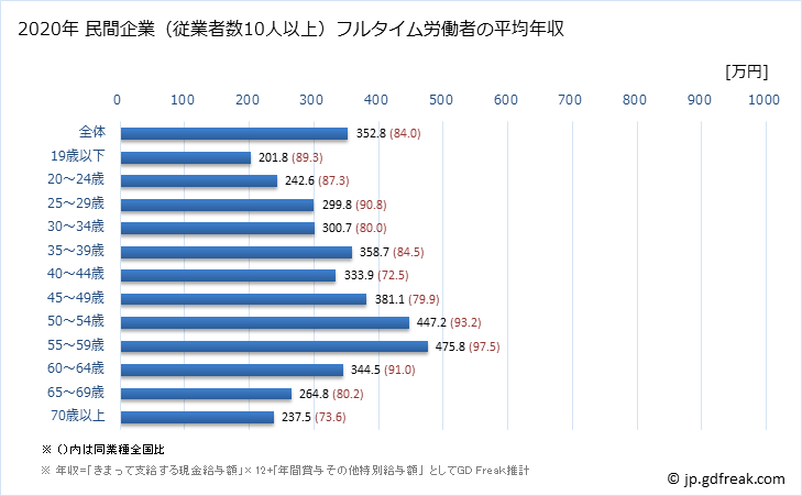 グラフ 年次 沖縄県の平均年収 (卸売業・小売業の常雇フルタイム) 民間企業（従業者数10人以上）フルタイム労働者の平均年収