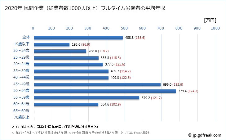 グラフ 年次 沖縄県の平均年収 (卸売業・小売業の常雇フルタイム) 民間企業（従業者数1000人以上）フルタイム労働者の平均年収