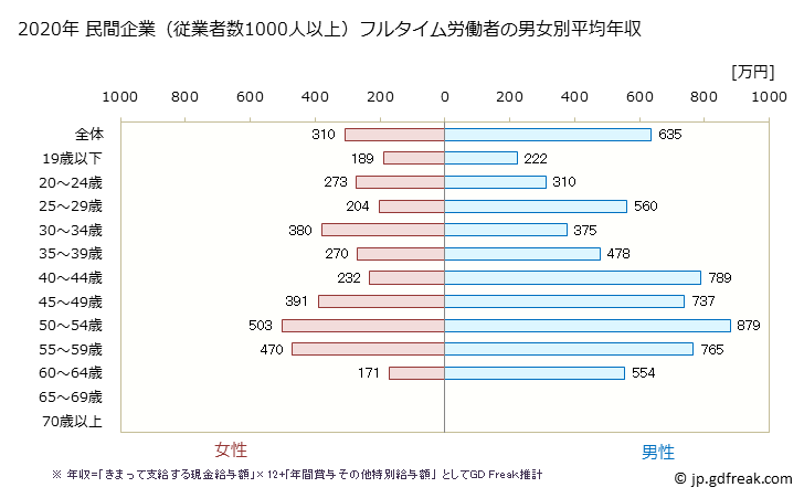 グラフ 年次 沖縄県の平均年収 (卸売業・小売業の常雇フルタイム) 民間企業（従業者数1000人以上）フルタイム労働者の男女別平均年収