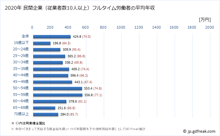 グラフ 年次 沖縄県の平均年収 (卸売業の常雇フルタイム) 民間企業（従業者数10人以上）フルタイム労働者の平均年収