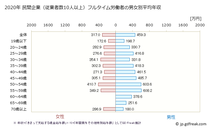 グラフ 年次 沖縄県の平均年収 (卸売業の常雇フルタイム) 民間企業（従業者数10人以上）フルタイム労働者の男女別平均年収