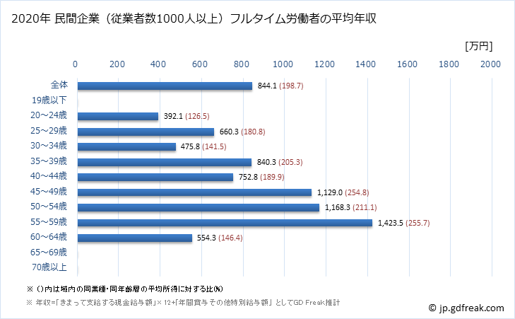 グラフ 年次 沖縄県の平均年収 (卸売業の常雇フルタイム) 民間企業（従業者数1000人以上）フルタイム労働者の平均年収