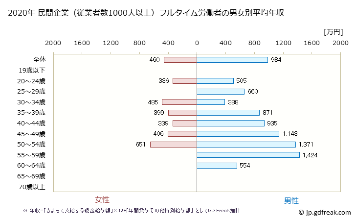 グラフ 年次 沖縄県の平均年収 (卸売業の常雇フルタイム) 民間企業（従業者数1000人以上）フルタイム労働者の男女別平均年収
