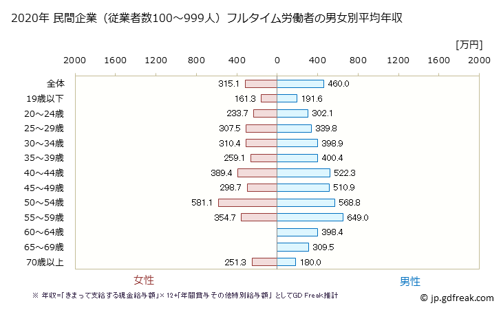 グラフ 年次 沖縄県の平均年収 (卸売業の常雇フルタイム) 民間企業（従業者数100～999人）フルタイム労働者の男女別平均年収