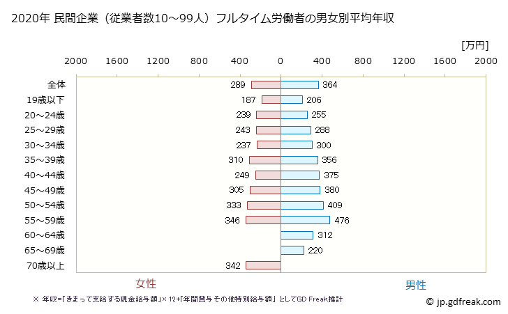 グラフ 年次 沖縄県の平均年収 (卸売業の常雇フルタイム) 民間企業（従業者数10～99人）フルタイム労働者の男女別平均年収
