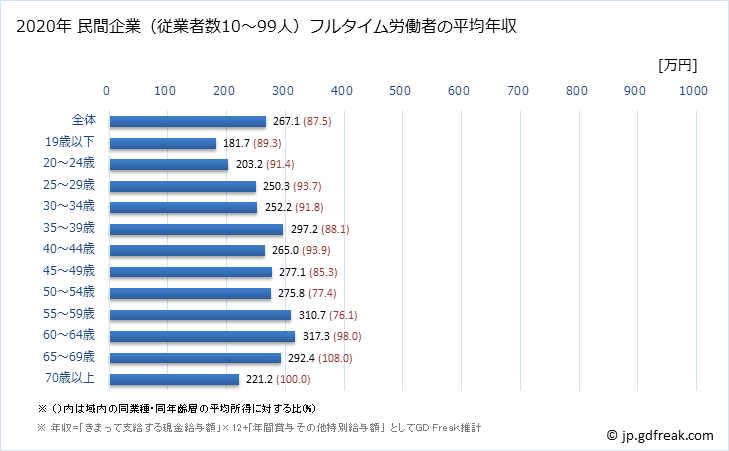 グラフ 年次 沖縄県の平均年収 (小売業の常雇フルタイム) 民間企業（従業者数10～99人）フルタイム労働者の平均年収
