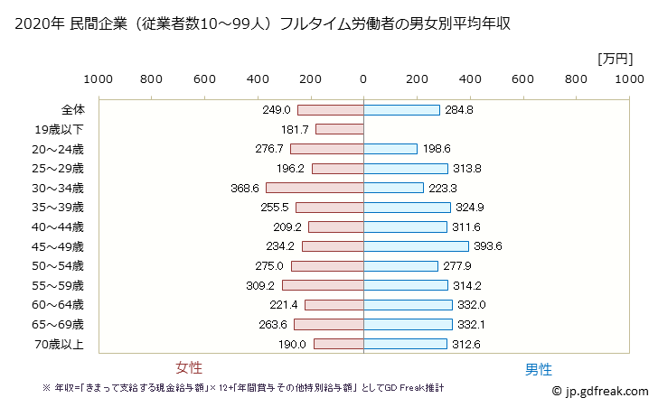グラフ 年次 沖縄県の平均年収 (小売業の常雇フルタイム) 民間企業（従業者数10～99人）フルタイム労働者の男女別平均年収