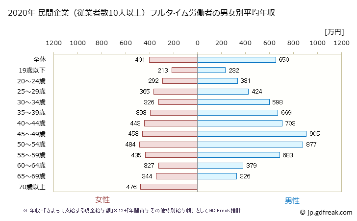 グラフ 年次 沖縄県の平均年収 (金融業・保険業の常雇フルタイム) 民間企業（従業者数10人以上）フルタイム労働者の男女別平均年収