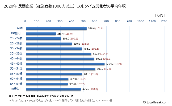 グラフ 年次 沖縄県の平均年収 (金融業・保険業の常雇フルタイム) 民間企業（従業者数1000人以上）フルタイム労働者の平均年収