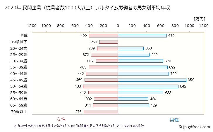 グラフ 年次 沖縄県の平均年収 (金融業・保険業の常雇フルタイム) 民間企業（従業者数1000人以上）フルタイム労働者の男女別平均年収